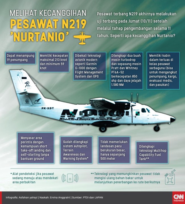 Melihat Kecanggihan N219 'Nurtanio'