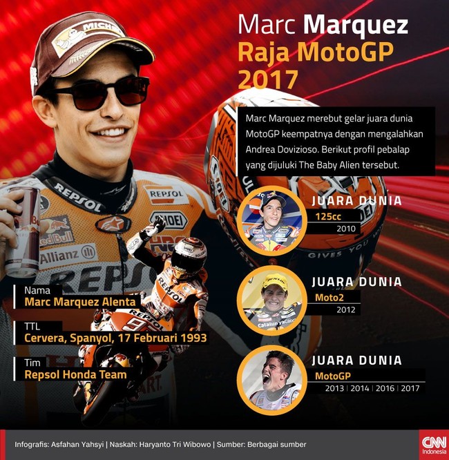 Marc Marquez merebut gelar juara dunia MotoGP keempatnya dengan mengalahkan Andrea Dovizioso. Berikut profil pebalap yang dijuluki The Baby Alien tersebut.