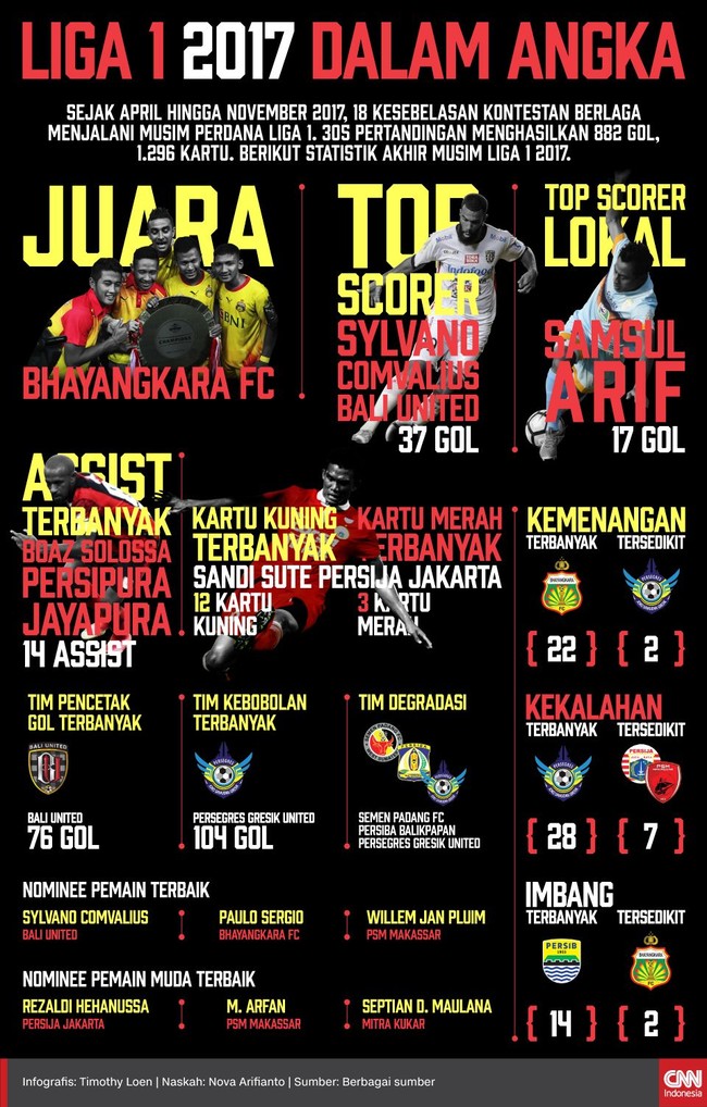 Liga 1 2017 telah usai. Banyak fakta-fakta menarik yang muncul setelah kompetisi yang dimenangi Bhayangkara FC itu berakhir.