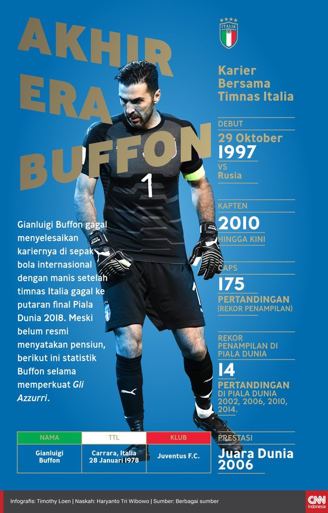 Gianluigi Buffon gagal menyelesaikan kariernya di sepak bola internasional dengan manis setelah timnas Italia gagal ke putaran final Piala Dunia 2018.
