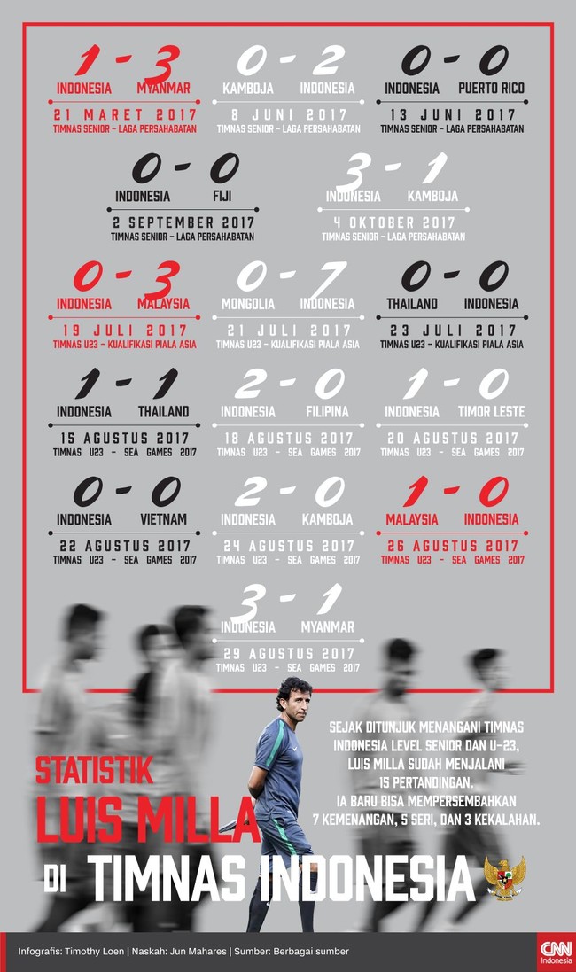 ejak ditunjuk menangani Timnas Indonesia level senior dan U-23, Luis Milla sudah menjalani 15 pertandingan dan belum berhasil mempersembahkan trofi.