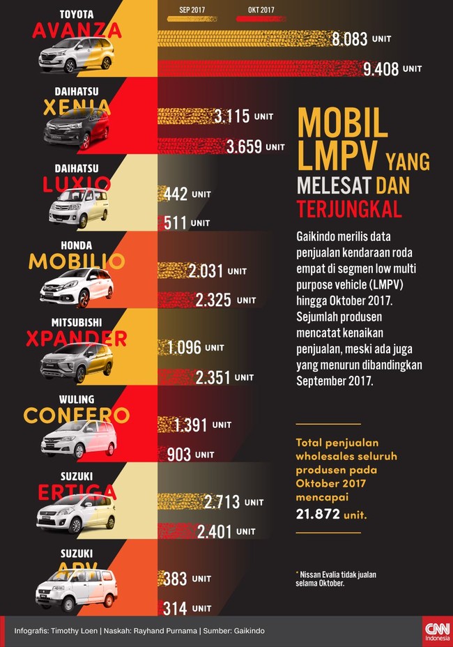 Gaikindo merilis data penjualan kendaraan roda empat di segmen low multi purpose vehicle (LMPV) hingga Oktober 2017.