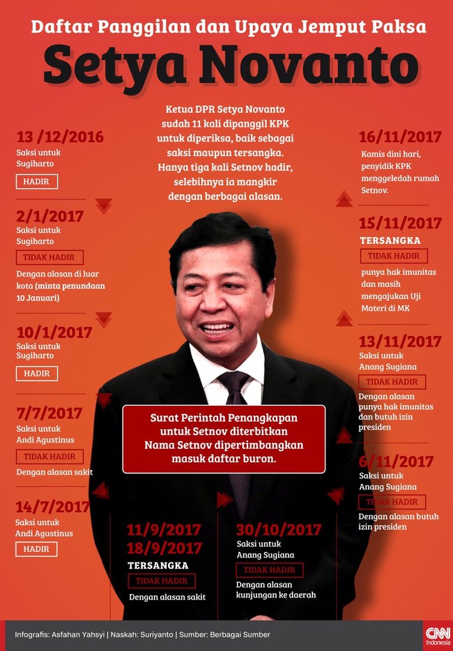 Setya Novanto sudah 11 kali dipanggil KPK untuk diperiksa, baik sebagai saksi maupun tersangka. Hanya tiga kali Setnov hadir, selebihnya mangkir.