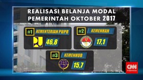 Realisasi Belanja Modal Pemerintah