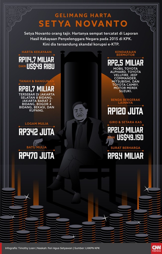 Setya Novanto orang kaya. Hartanya mencapai ratusan miliar dan sempat tercatat di LHKPN KPK pada 2015.