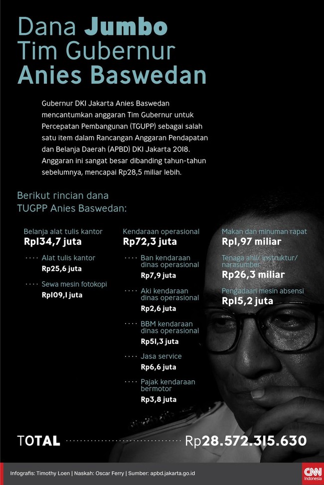 Dalam APBD DKI Jakarta 2018 dimasukkan anggaran untuk TGUPP sebesar Rp28 miliar. Dibandingkan tahun-tahun sebelumnya, jumlah ini terbilang sangat besar.