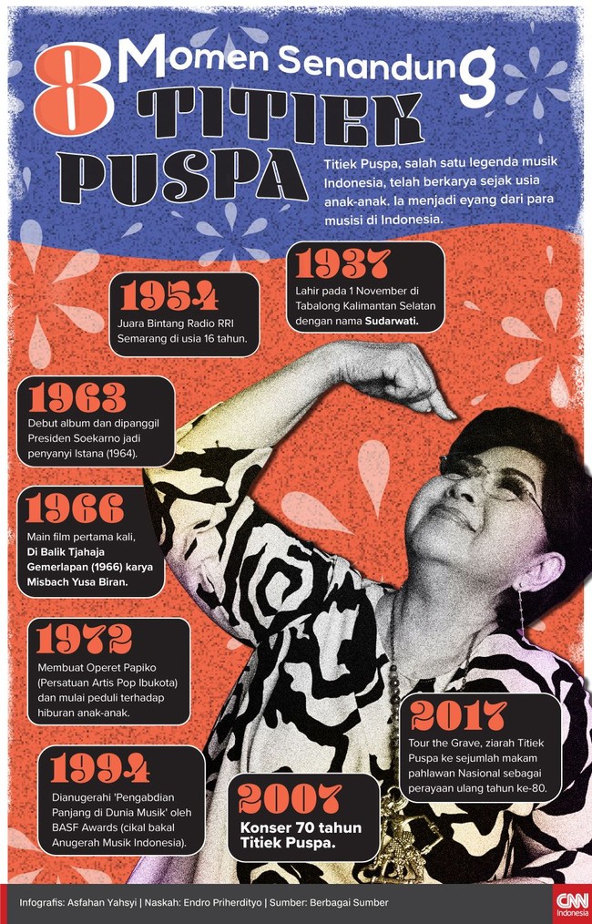 Titiek Puspa, salah satu legenda musik Indonesia, telah berkarya sejak usia anak-anak. Ia menjadi eyang dari para musisi di Indonesia.