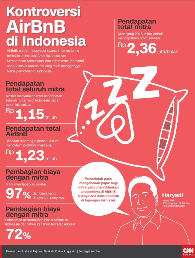 Perhimpunan Hotel dan Restoran Indonesia (PHRI) mengusulkan kepada Kominfo untuk memblokir platform penyedia layanan homesharing AirBnB.