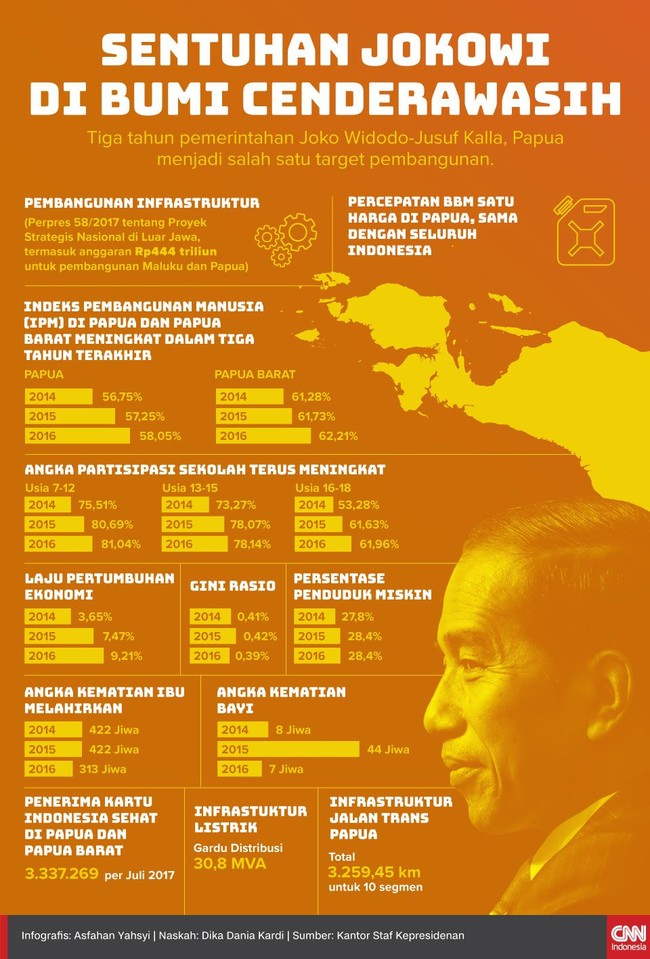 Presiden Jokowi menyatakan pihaknya sudah melakukan pelbagai perbaikan untuk Papua, baik pembangunan infrastruktur maupun peningkatan kesejahteraan warga.