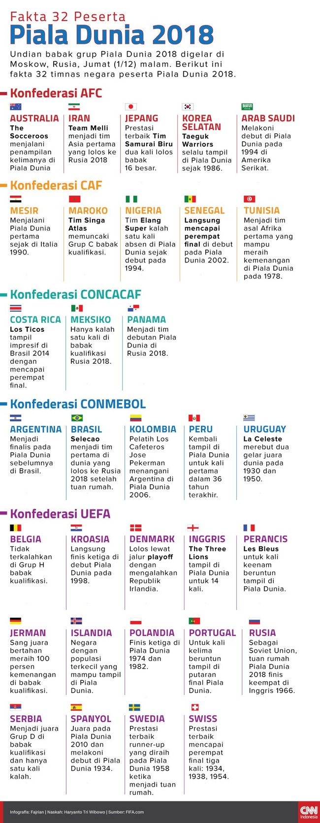 Infografis Fakta 32 Peserta Piala Dunia 2018