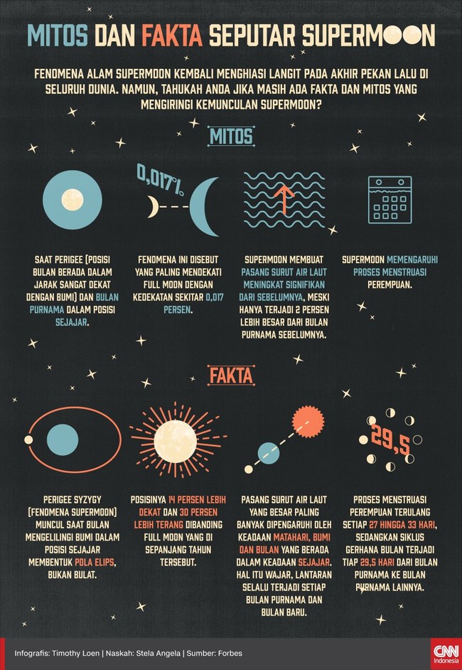 Fenomena alam supermoon kembali menghiasi langit pada akhir pekan lalu di seluruh dunia. Namun, tahukah Anda jika ada mitos dan fakta seputar supermoon?