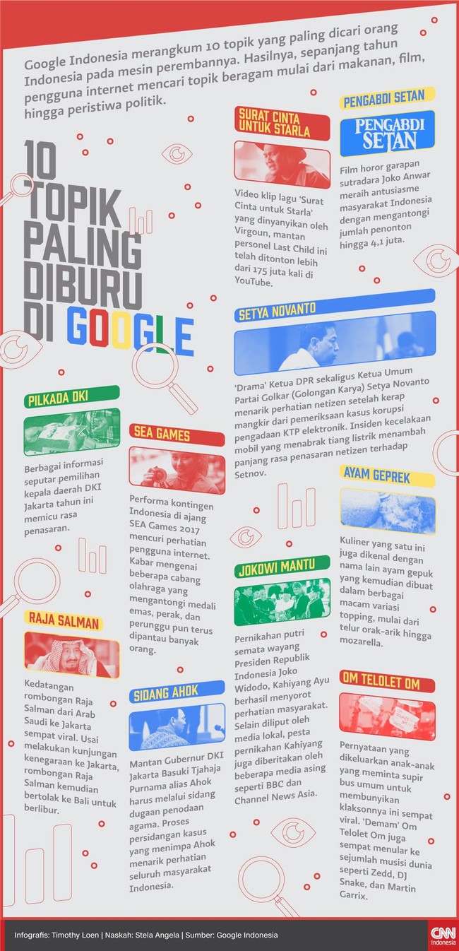 Google Indonesia merangkum 10 topik yang paling dicari orang Indonesia pada mesin perembannya sepanjang tahun 2017.