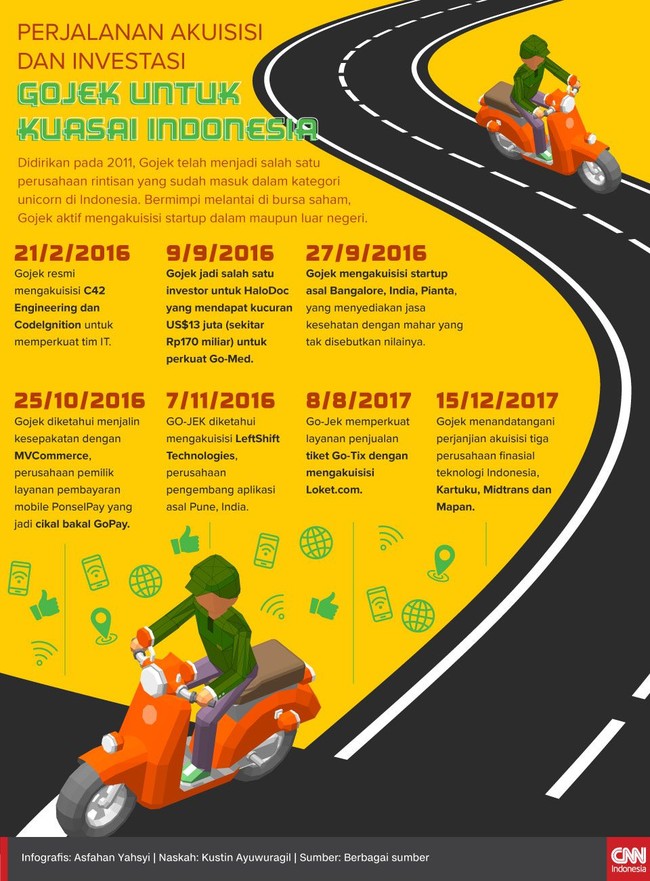 Didirikan pada 2011, Gojek telah menjadi salah satu perusahaan rintisan yang aktif mengakuisisi sejumlah startup lokal hingga luar negeri.