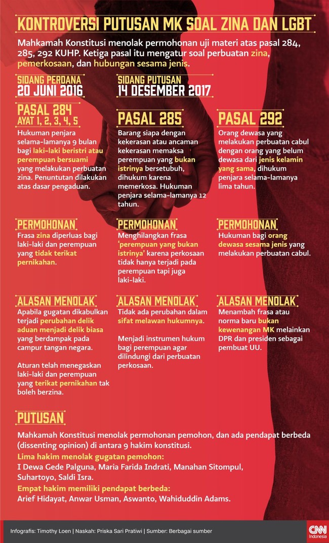 Mahkamah Kontitusi menolak permohonan pendefinisian lebih luas bagi pelaku zina dan LGBT, namun ada perbedaan pendapat di antara sembilan hakim konstitusi.