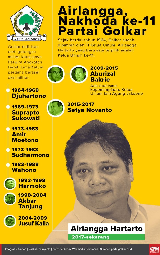 Sejak berdiri pada 1964 silam, Golkar sudah dipimpin 11 ketua umum. Airlangga Hartarto yang baru saja terpilih adalah Ketua Umum ke-11.