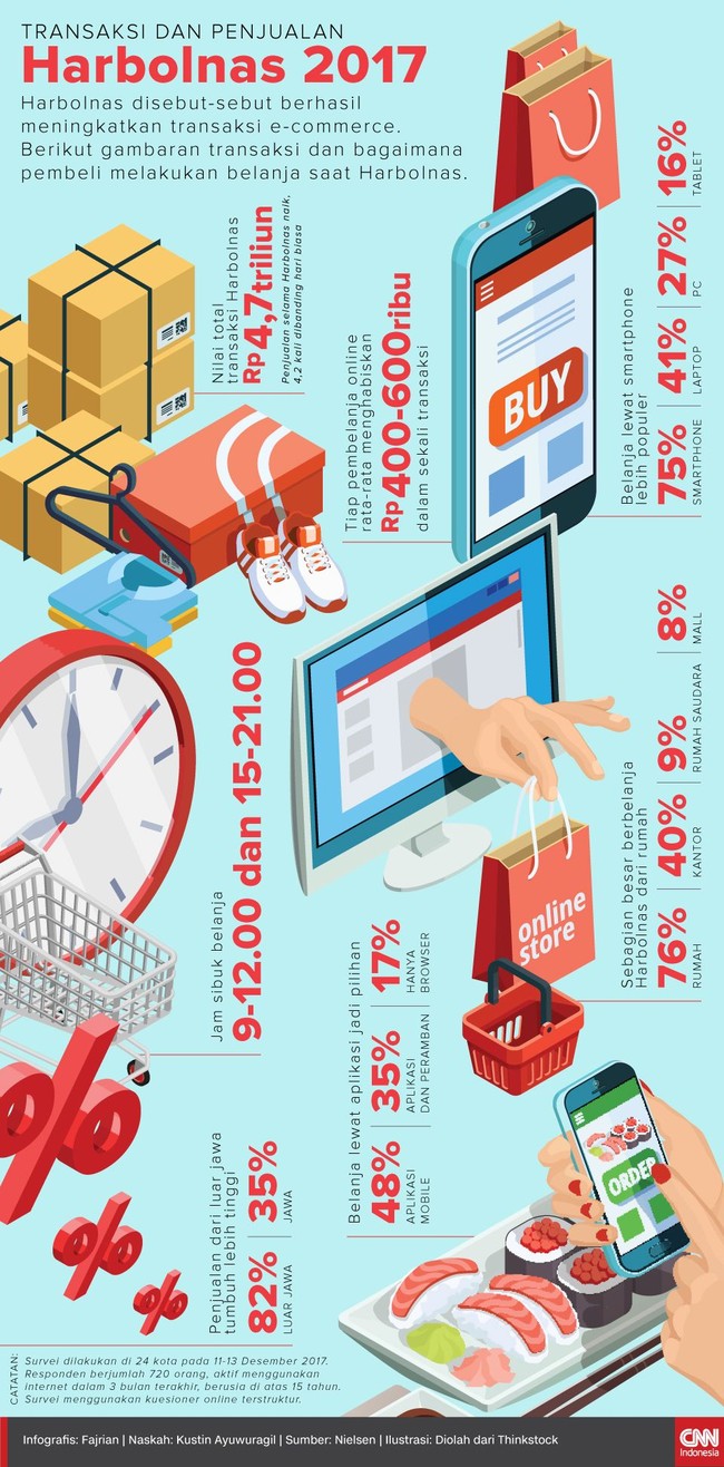 Harbolnas disebut-sebut berhasil meningkatkan transaksi e-commerce. Berikut gambaran transaksi dan bagaimana pembeli melakukan belanja saat Harbolnas.