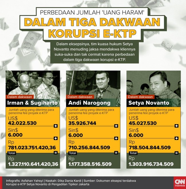 Dalam eksepsinya, tim kuasa hukum Setnov menuding jaksa mendakwa kliennya dengan tak cermat karena perbedaan-perbedaan dalam tiga dakwaan korupsi e-KTP.
