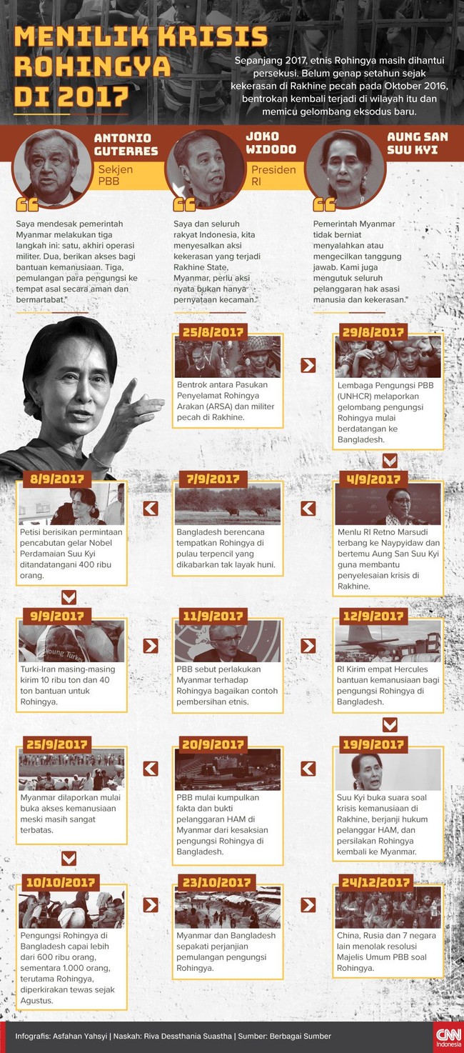 Tahun 2017 menyisakan derita bagi kaum minoritas Rohingya di Myanmar. Ratusan ribu orang hingga kini masih melarikan diri dari krisis berkepanjangan di Rakhine.