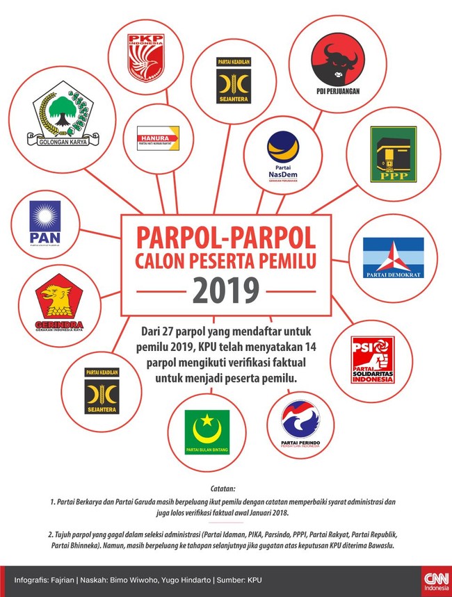 Dari 27 parpol yang mendaftar untuk pemilu 2019, KPU telah menyatakan 14 parpol mengikuti verifikasi faktual untuk menjadi peserta pemilu.