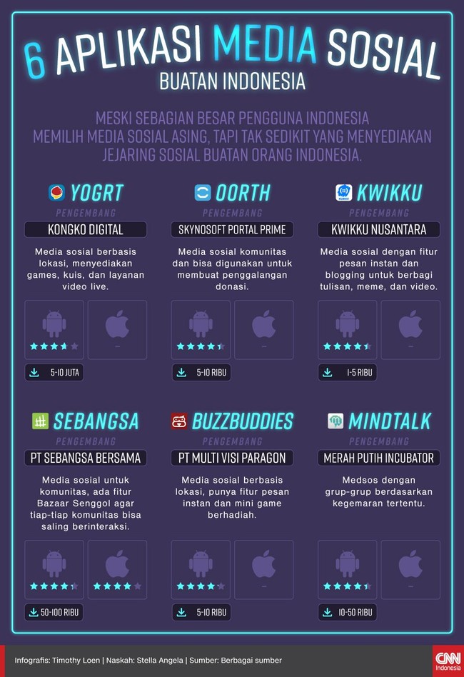 Aplikasi media sosial buatan Indonesia tak kalah menarik. Berikut enam medsos buatan orang Indonesia.