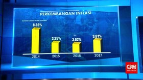 Inflasi 2017 Capai 3,61%