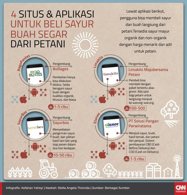 Empat aplikasi dan situs ini menyediakan layanan untuk langsung membeli buah dan sayuran langsung ke petani.