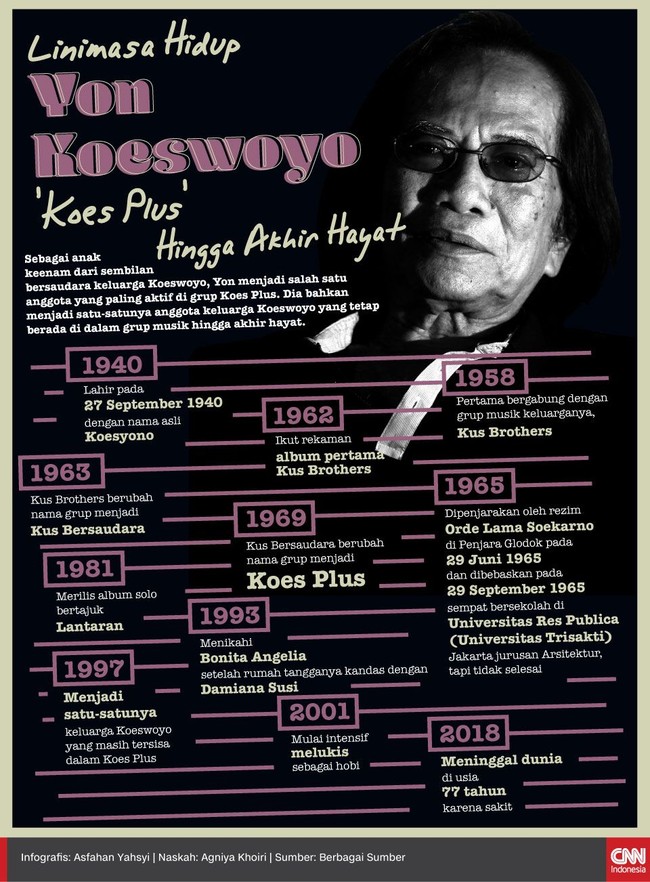 Yon menjadi satu-satunya anggota keluarga Koeswoyo yang aktif dan tetap bertahan untuk bermusik dengan nama Koes Plus hingga akhir hayatnya.