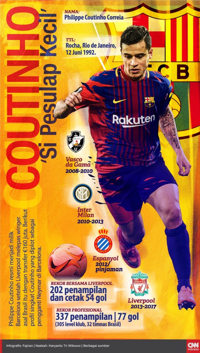 Philippe Coutinho resmi menjadi milik Barcelona usai Liverpool melepas winger asal Brasil itu dengan transfer €160 juta. Berikut profil singkat Coutinho.