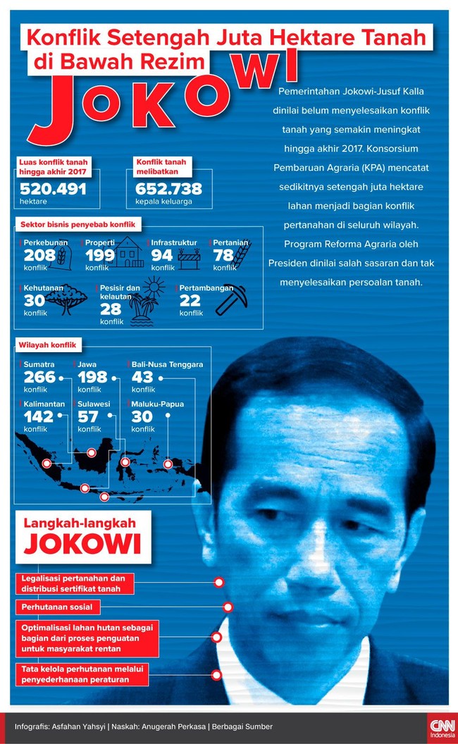 Konsorsium Pembaruan Agraria (KPA) mencatat sedikitnya setengah juta hektare lahan menjadi bagian konflik pertanahan di seluruh wilayah.