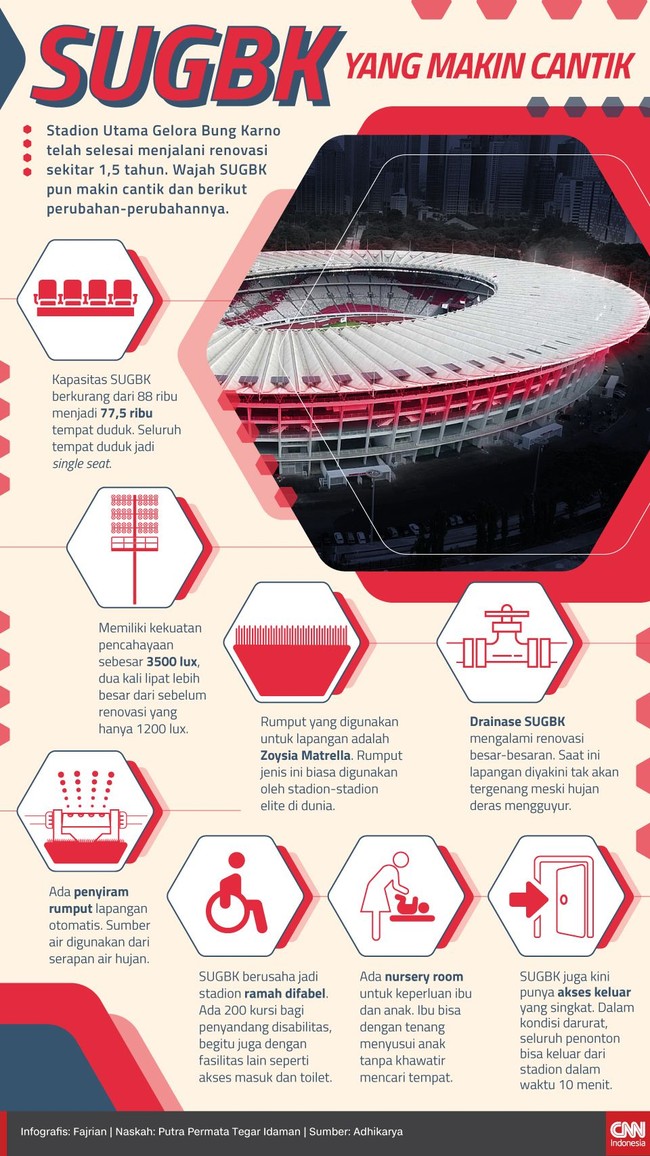 Stadion Utama Gelora Bung Karno [SUGBK] akan menjadi venue Timnas Indonesia vs Islandia. Berikut ini hal-hal baru yang fantastis dari SUGBK pasca-renovasi.