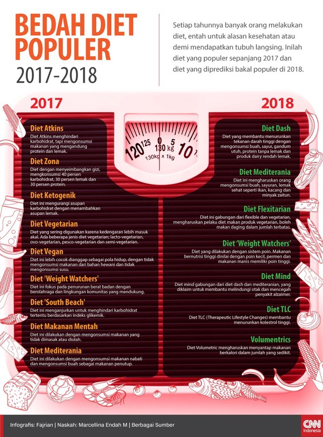 Tren diet berubah dari waktu ke waktu. Berikut tren diet yang populer sepanjang tahun lalu dan yang akan hit di tahun ini.
