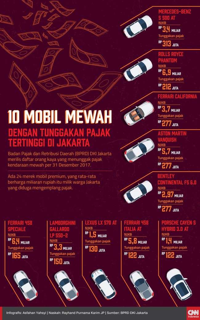 Gubernur Anies Baswedan mengumumkan sejumlah pemilik mobil mewah yang diduga menunggak pajak. Pelbagai jenis mobil premium macam Lamborghini ada di antaranya.