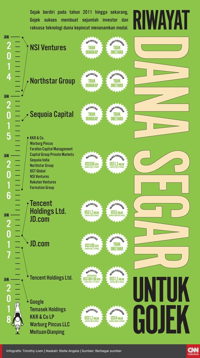 Sejak berdiri pada tahun 2011 hingga sekarang, Gojek sukses membuat sejumlah investor dan raksasa teknologi dunia kepincut menanamkan modal.