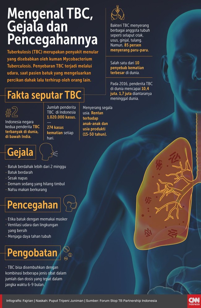 Penyakit tuberkulosis atau tbc adalah penyakit yang menyerang saluran