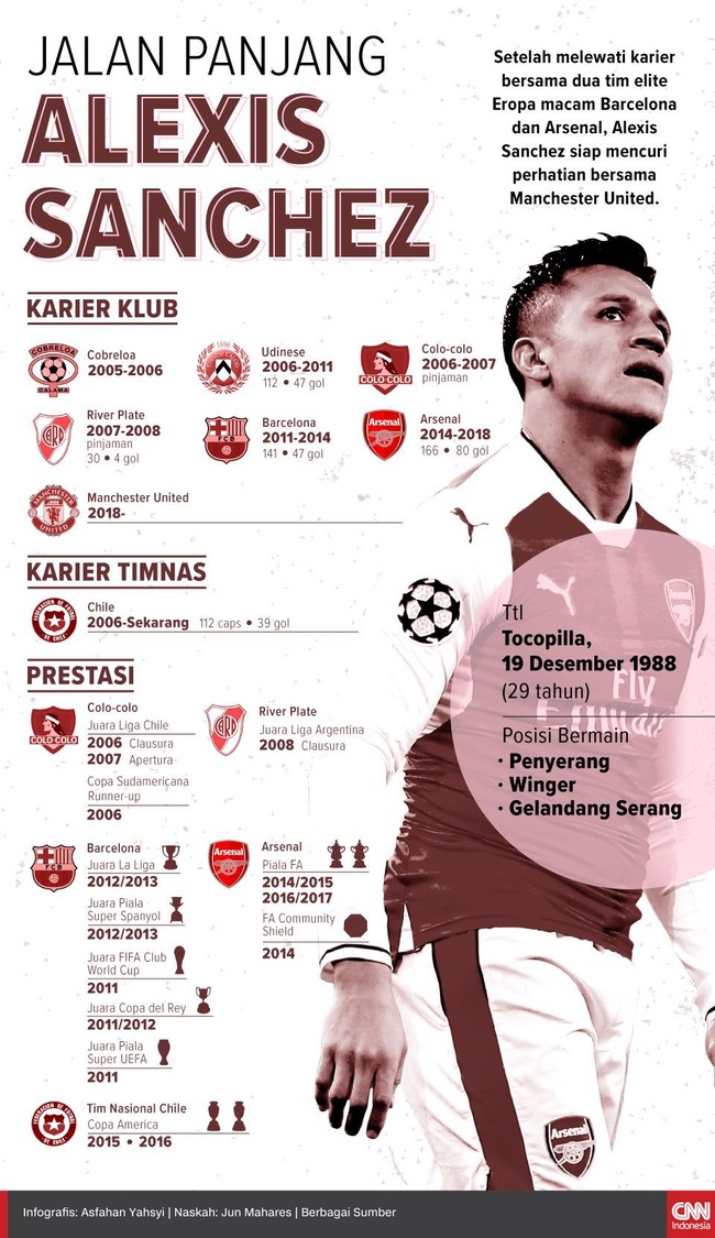Setelah melewati karier bersama dua tim elite Eropa macam Barcelona dan Arsenal, Alexis Sanchez siap mencuri perhatian bersama Manchester United.