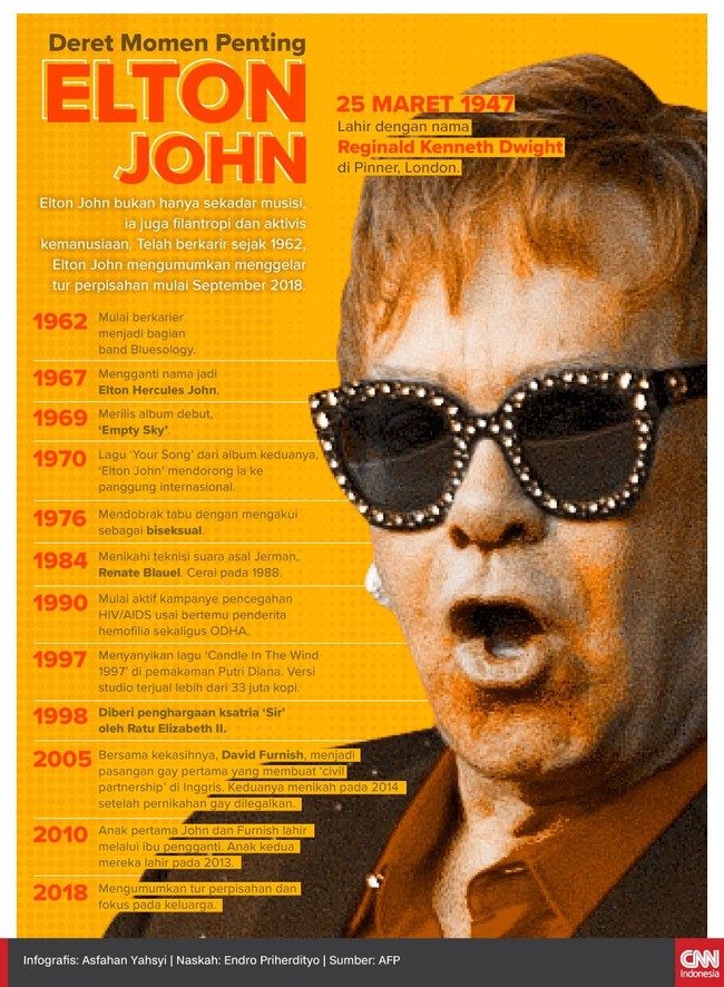 Telah berkarier sejak 1962, musisi legendaris Elton John mengumumkan akan menggelar tur perpisahan mulai September 2018.
