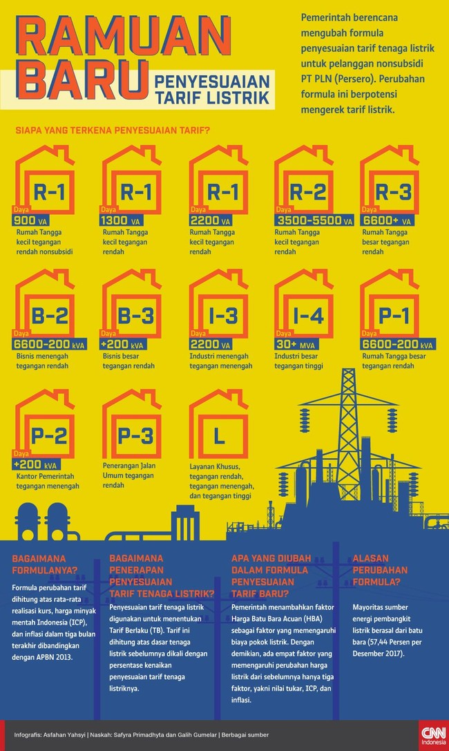 Kementerian ESDM tengah mengkaji formula baru penyesuaian tarif listrik. Formula ini berpotensi mengerek tarif listrik pelanggan PT PLN (Persero).