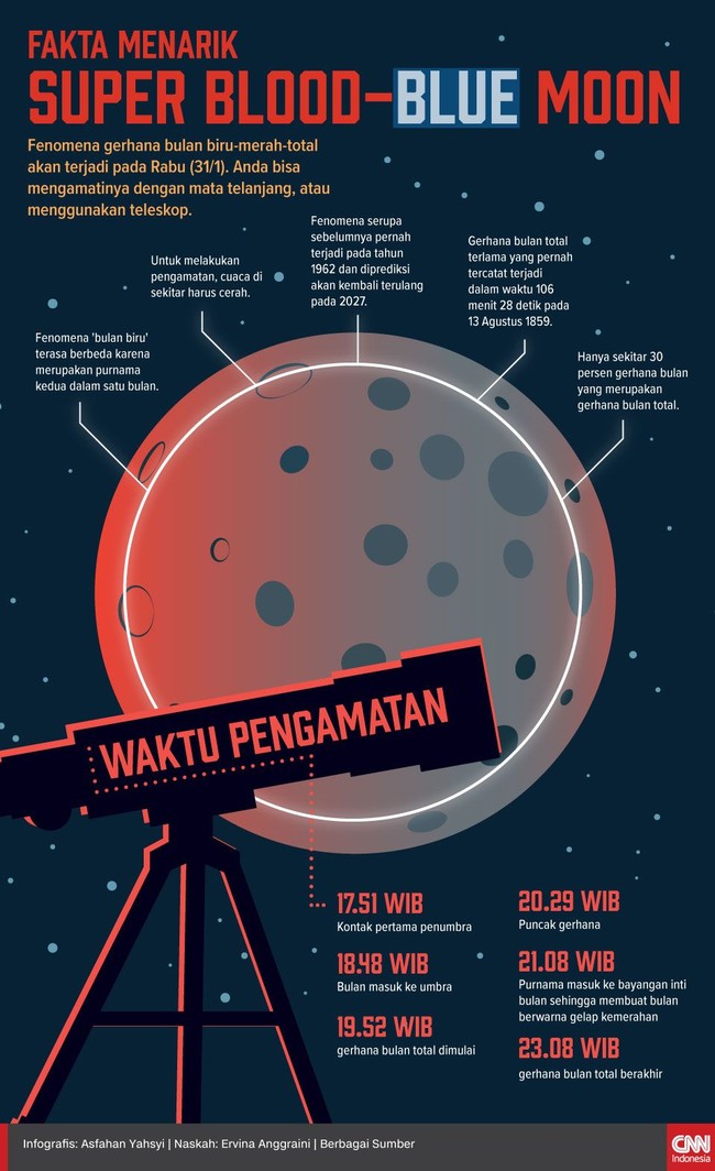 Fenomena gerhana bulan biru-merah-total akan terjadi hari ini. Anda bisa mengamatinya dengan mata telanjang, atau menggunakan teleskop.