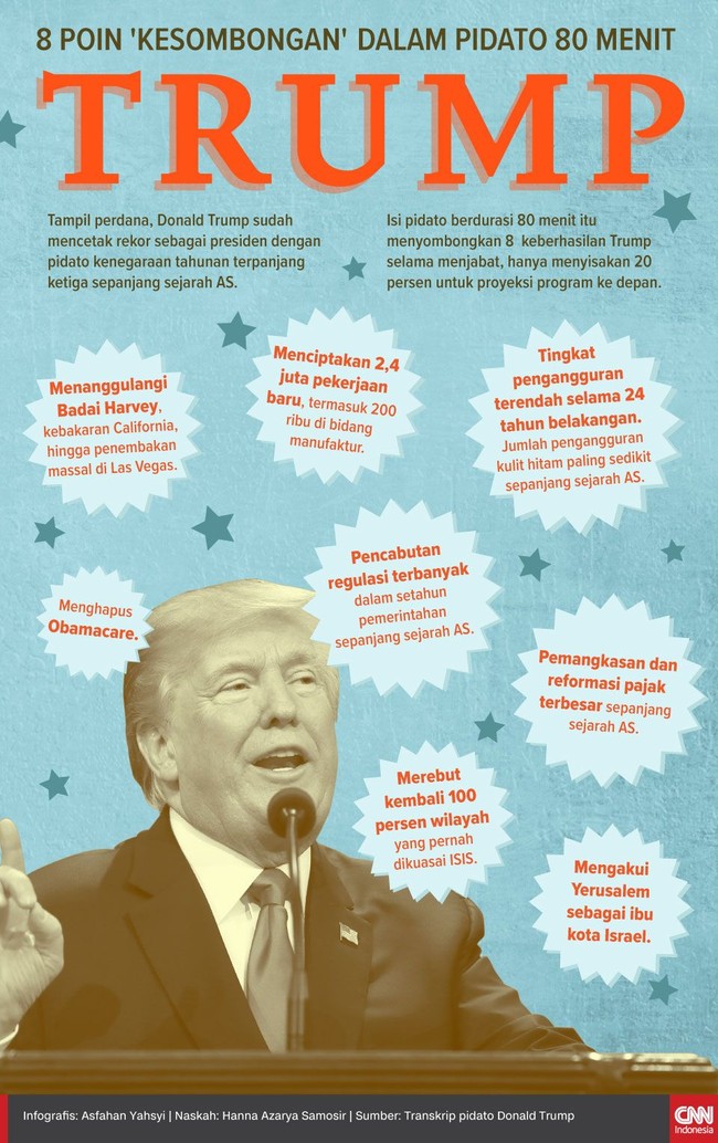 Pidato kenegaraan Trump menjadi yang terpanjang ketiga dalam sejarah AS. Sekitar 80 persen isi pidato 80 menit itu menyombongkan 8 keberhasilan selama menjabat.