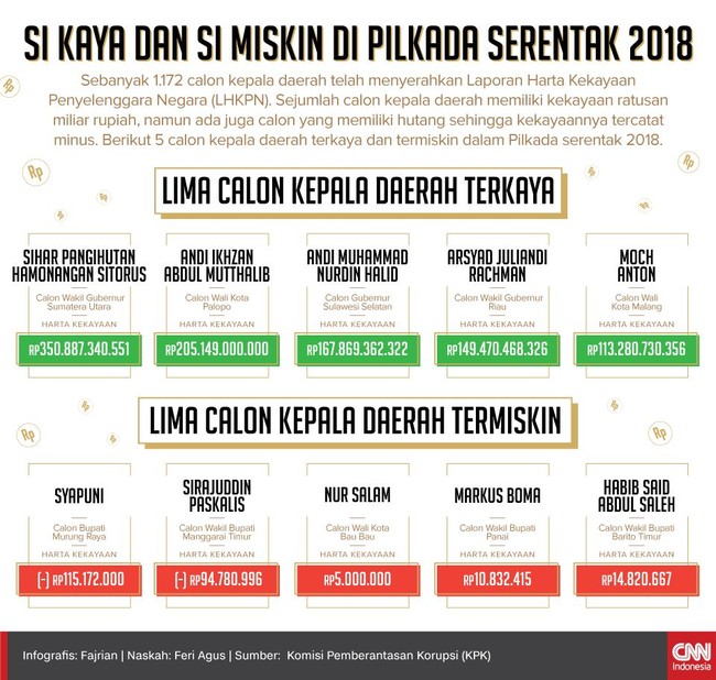 Ribuan calon kepala daerah telah menyerahkan LHKPN. Tercatat, ada kepala daerah yang memiliki kekayaan ratusan miliar rupiah, ada juga yang memiliki hutang.