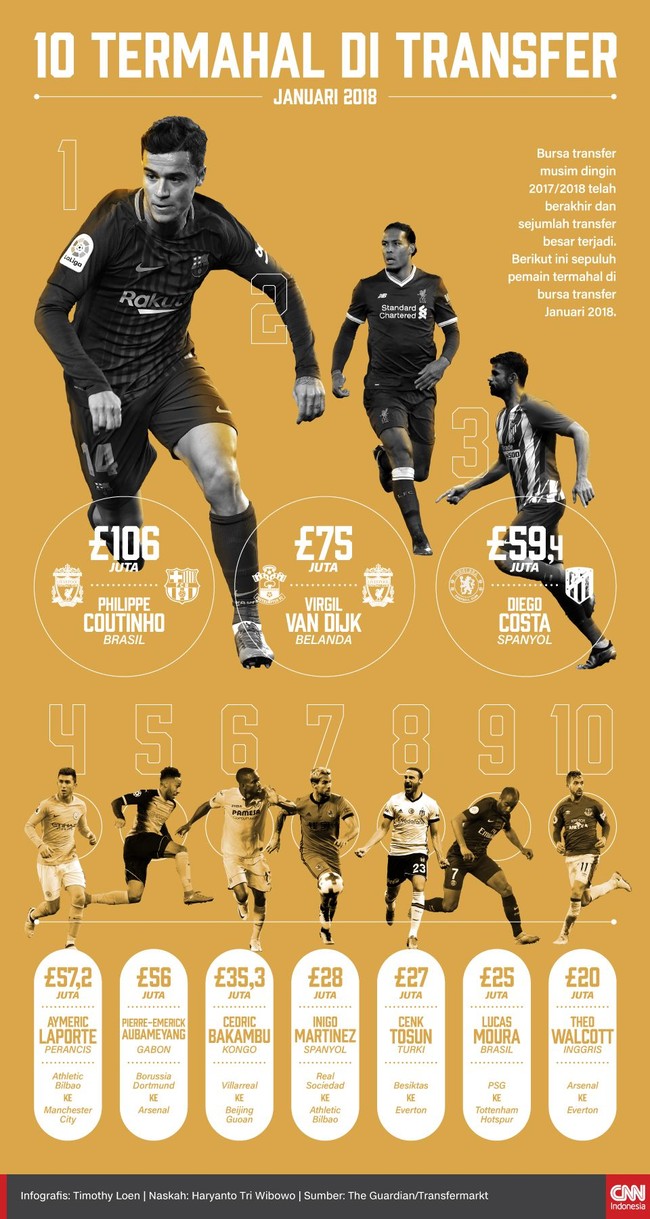 Bursa transfer musim dingin 2017/2018 telah berakhir dan sejumlah transfer besar terjadi. Berikut ini sepuluh pemain termahal di bursa transfer Januari 2018.