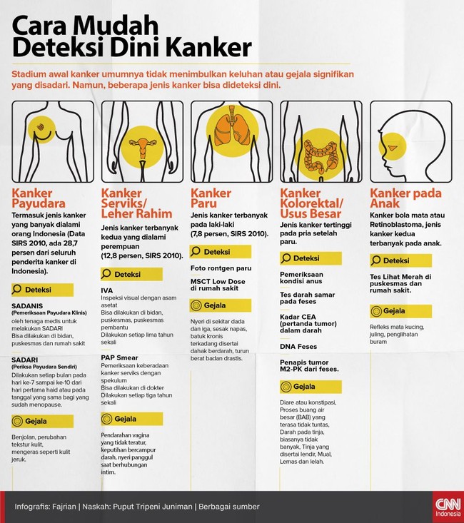 Stadium awal kanker umumnya tidak menimbulkan keluhan atau gejala signifikan yang disadari. Namun, beberapa jenis kanker bisa dideteksi dini.
