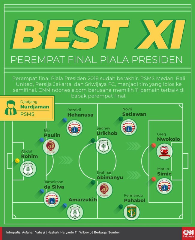 Perempat final Piala Presiden 2018 sudah berakhir. CNNIndonesia.com membentuk Best XI dari pemain-pemain terbaik di babak perempat final.