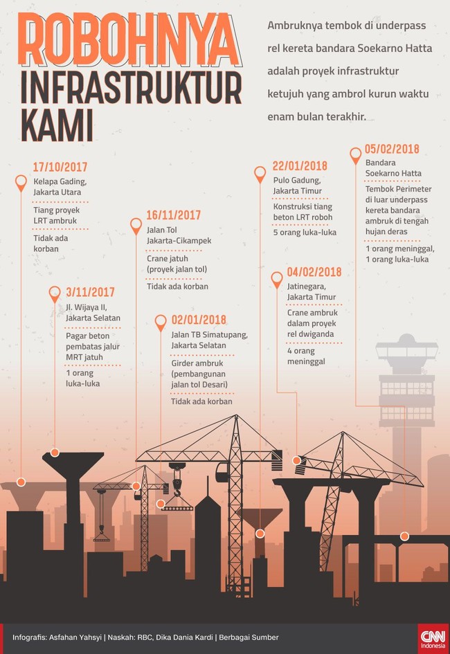 Proyek infrastruktur yang dibangun pemerintah tengah disorot lantaran tujuh kecelakaan di lokasi berbeda yang terjadi selama enam bulan terakhir.
