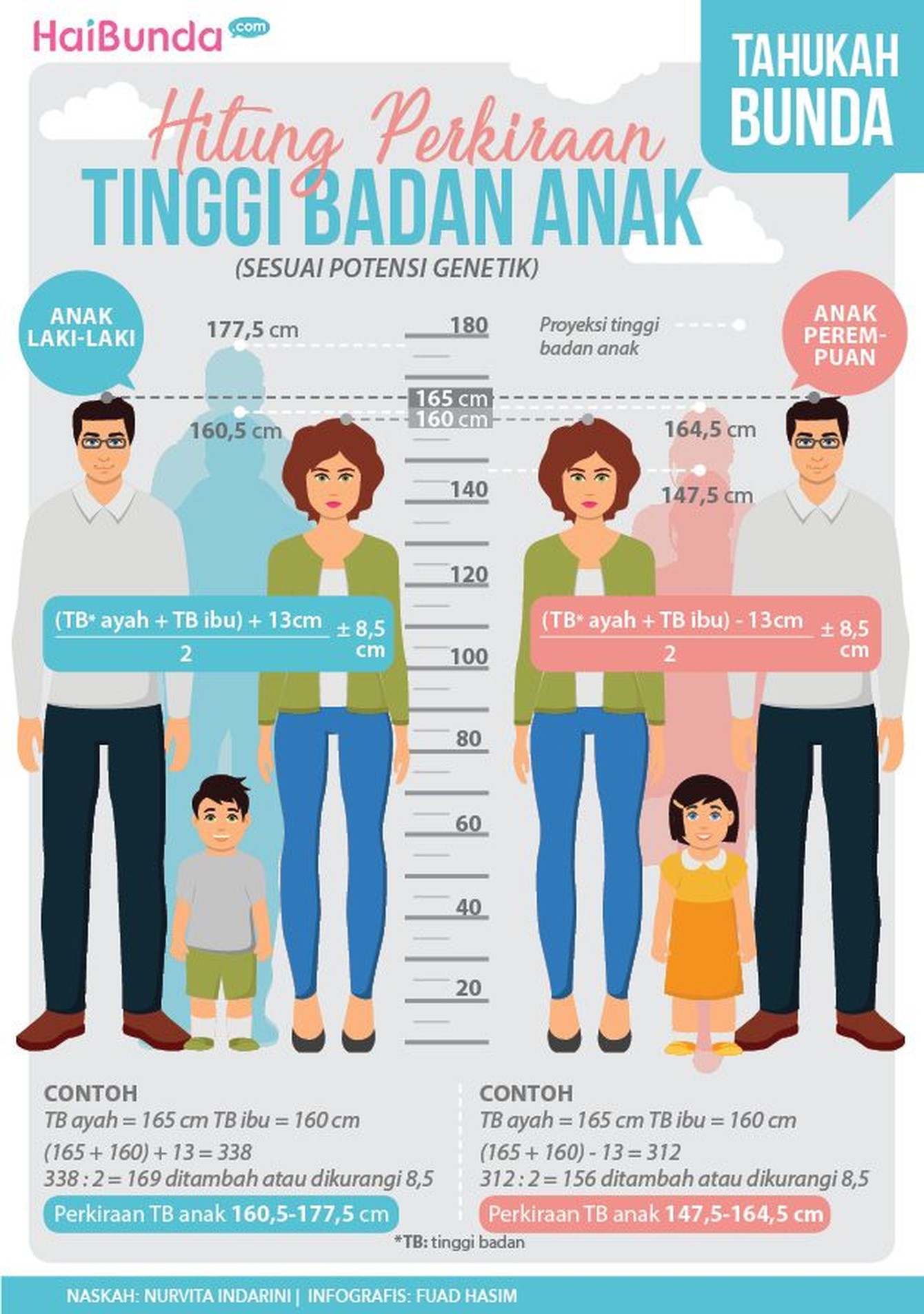 Hitung Yuk, Perkiraan Tinggi Badan Anak Kelak Berapa ya kira-kira tinggi badan anak kita kelak? Ada rumus memperkirakannya nih. Yuk, coba dihitung.