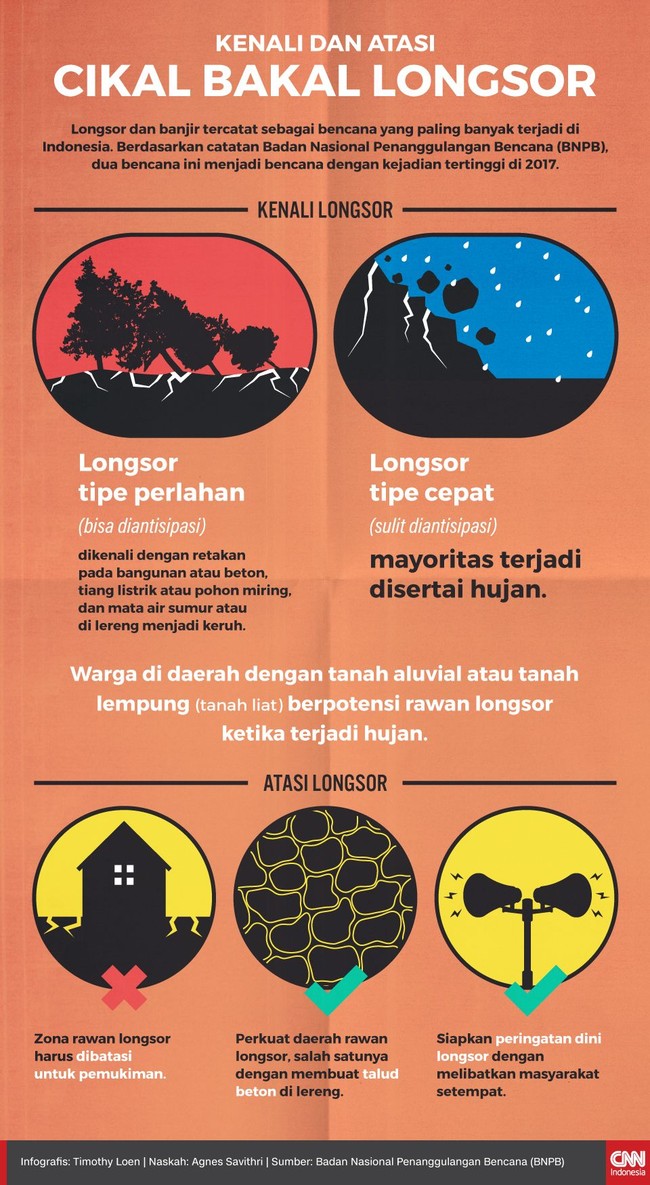 Longsor dan banjir tercatat sebagai bencana yang paling banyak terjadi di Indonesia dan menjadi bencana tertinggi pada 2017.