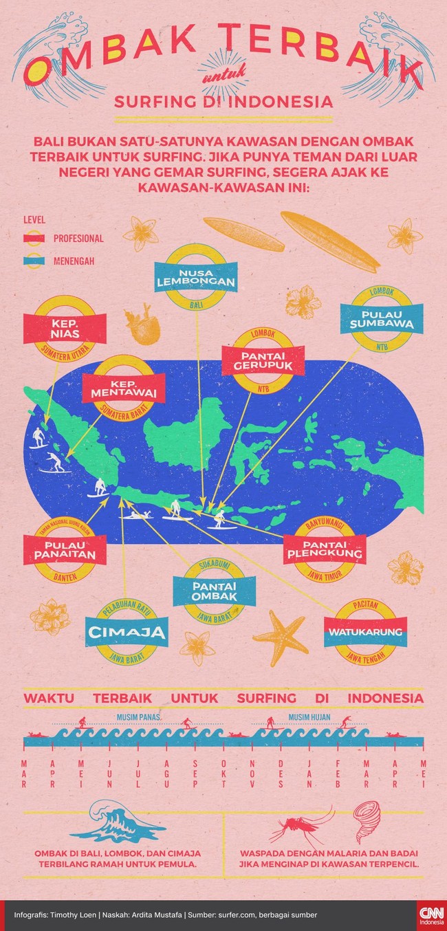 Indonesia dikenal memiliki perairan dengan ombak menantang. Berikut ini ialah sejumlah kawasan dengan ombak terbaik di Tanah Air.