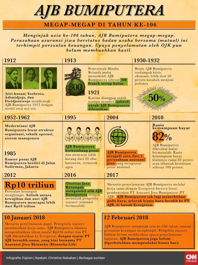 AJB Bumiputera megap-megap di ulang tahunnya yang ke-106. Upaya penyelamatan yang ditempuh OJK melalui pengelola statuter gagal.