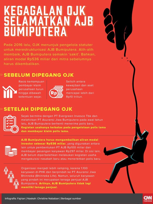 OJK mulai mengambilalih AJB Bumiputera pada 21 Oktober 2016. Namun, setelah pengambilalihan, kondisi perusahaan boleh dibilang semakin terpuruk.