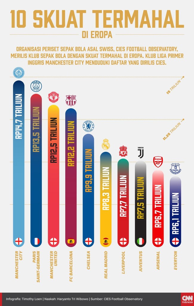 Manchester City menjadi klub dengan skuat termahal di Eropa dengan total Rp14,7 triliun. Berikut infografis daftar 10 skuat termahal di Eropa.